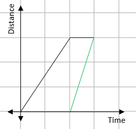 a wrong sort of time-distance graph